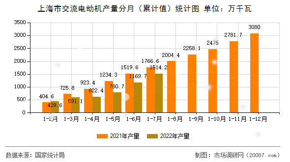 上海市交流电动机产量分月（累计值）统计图