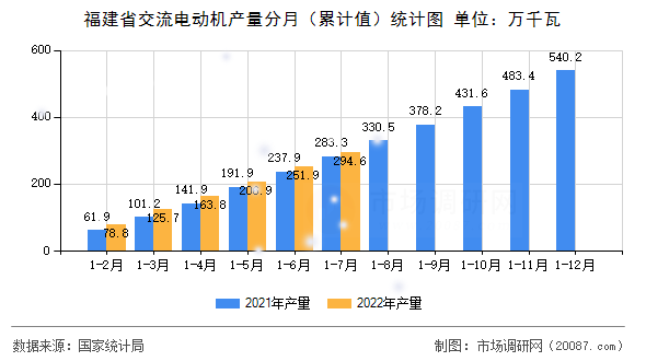 福建省交流电动机产量分月(累计值)统计图 福建省交流电动机产量分月(累计值)统计图