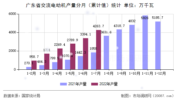 广东省交流电动机产量分月(累计值)统计 广东省交流电动机产量分月(累计值)统计