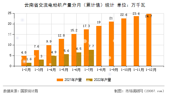 云南省交流电动机产量分月（累计值）统计