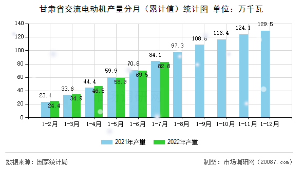 甘肃省交流电动机产量分月(累计值)统计图 甘肃省交流电动机产量分月(累计值)统计图