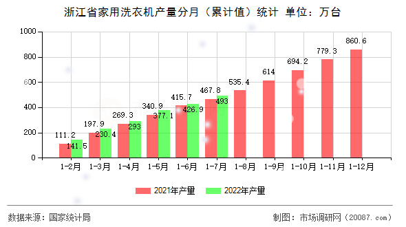 浙江省家用洗衣机产量分月(累计值)统计 浙江省家用洗衣机产量分月(累计值)统计