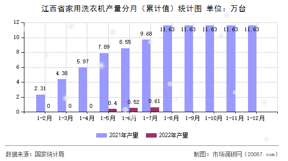 江西省家用洗衣机产量分月(累计值)统计图 江西省家用洗衣机产量分月(累计值)统计图
