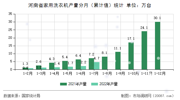 河南省家用洗衣机产量分月（累计值）统计