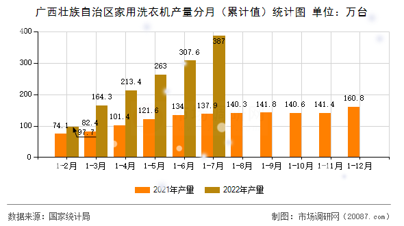 广西壮族自治区家用洗衣机产量分月（累计值）统计图