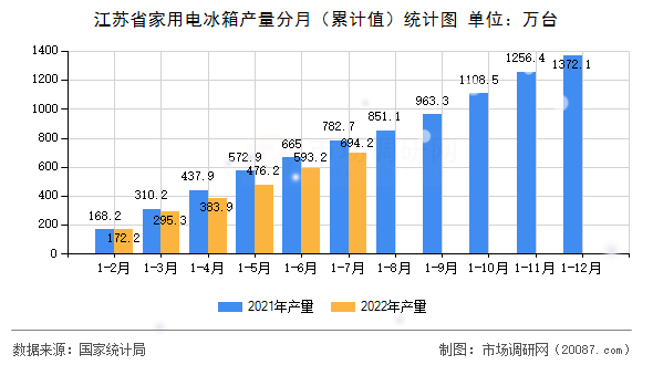 江苏省家用电冰箱产量分月(累计值)统计图 江苏省家用电冰箱产量分月(累计值)统计图
