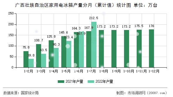 广西壮族自治区家用电冰箱产量分月(累计值)统计图 广西壮族自治区家用电冰箱产量分月(累计值)统计图