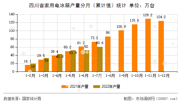 四川省家用电冰箱产量分月（累计值）统计