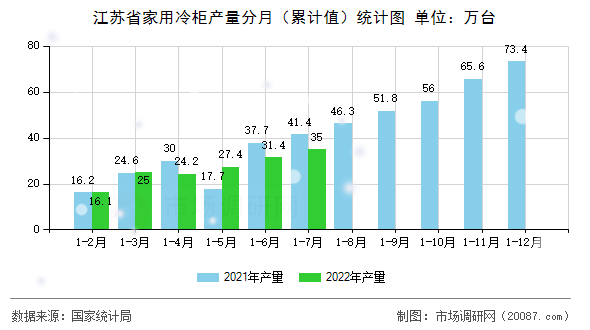 江苏省家用冷柜产量分月（累计值）统计图