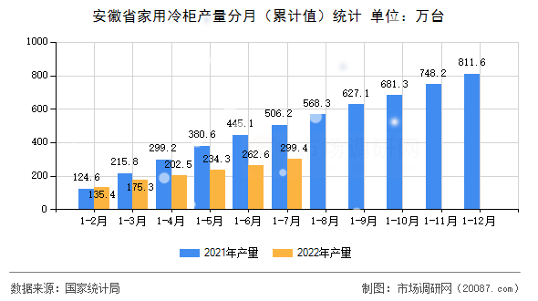 安徽省家用冷柜产量分月（累计值）统计