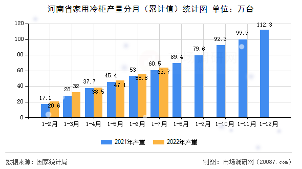 河南省家用冷柜产量分月（累计值）统计图