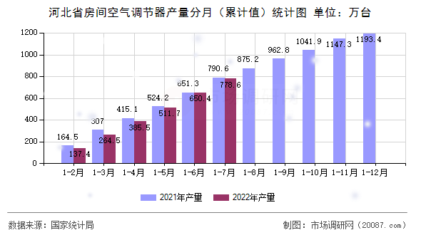 河北省房间空气调节器产量分月（累计值）统计图