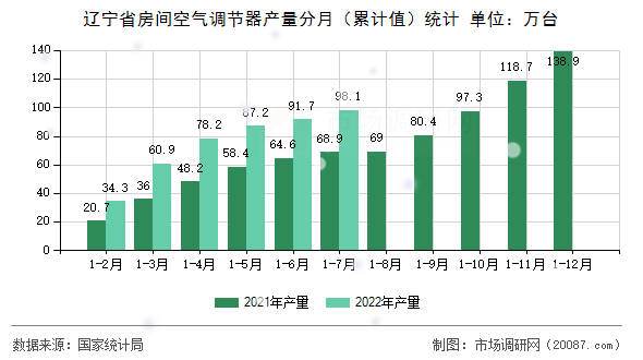 辽宁省房间空气调节器产量分月(累计值)统计 辽宁省房间空气调节器产量分月(累计值)统计