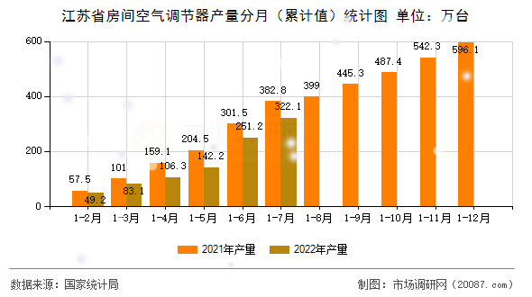 江苏省房间空气调节器产量分月(累计值)统计图 江苏省房间空气调节器产量分月(累计值)统计图