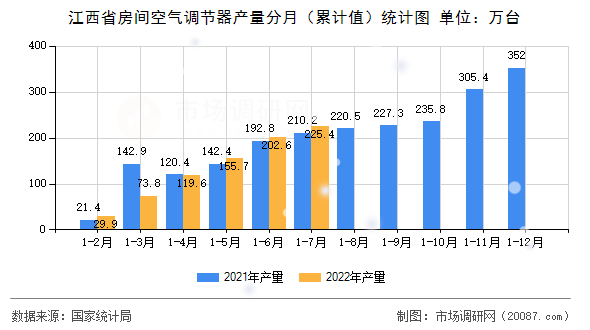 江西省房间空气调节器产量分月（累计值）统计图