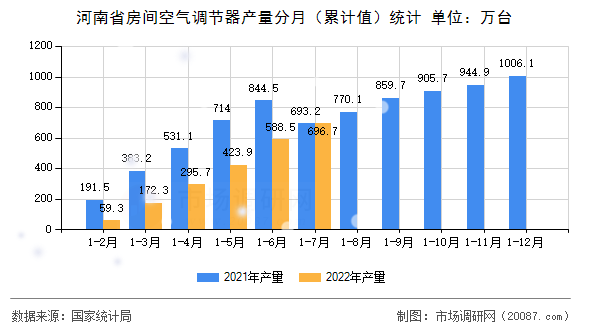 河南省房间空气调节器产量分月(累计值)统计 河南省房间空气调节器产量分月(累计值)统计