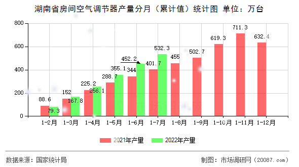 湖南省房间空气调节器产量分月（累计值）统计图