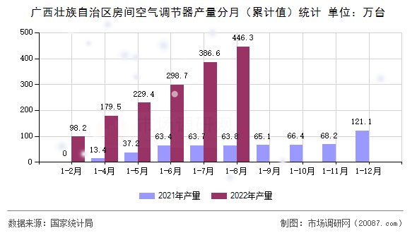 广西壮族自治区房间空气调节器产量分月（累计值）统计