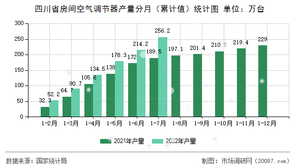 四川省房间空气调节器产量分月（累计值）统计图