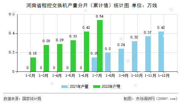 河南省程控交换机产量分月（累计值）统计图