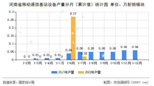 河南省移动通信基站设备产量分月(累计值)统计图 河南省移动通信基站设备产量分月(累计值)统计图