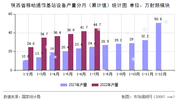 陕西省移动通信基站设备产量分月（累计值）统计图