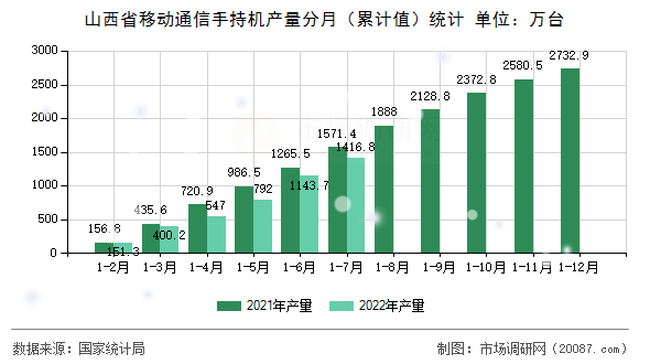 山西省移动通信手持机产量分月(累计值)统计 山西省移动通信手持机产量分月(累计值)统计