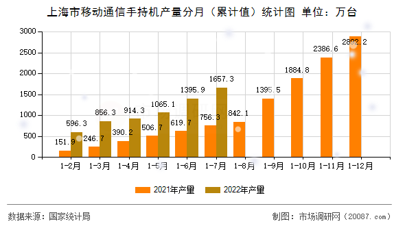 上海市移动通信手持机产量分月(累计值)统计图 上海市移动通信手持机产量分月(累计值)统计图
