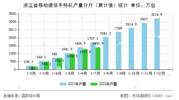 浙江省移动通信手持机产量分月（累计值）统计
