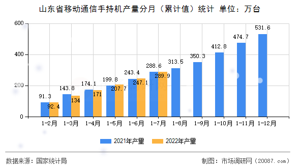 山东省移动通信手持机产量分月（累计值）统计