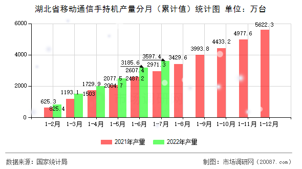 湖北省移动通信手持机产量分月（累计值）统计图