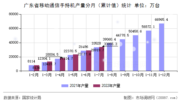 广东省移动通信手持机产量分月(累计值)统计 广东省移动通信手持机产量分月(累计值)统计