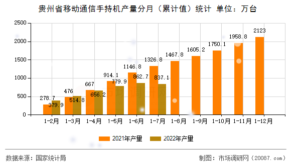 贵州省移动通信手持机产量分月（累计值）统计