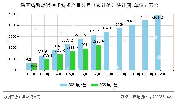 陕西省移动通信手持机产量分月（累计值）统计图