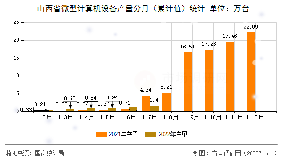 山西省微型计算机设备产量分月（累计值）统计