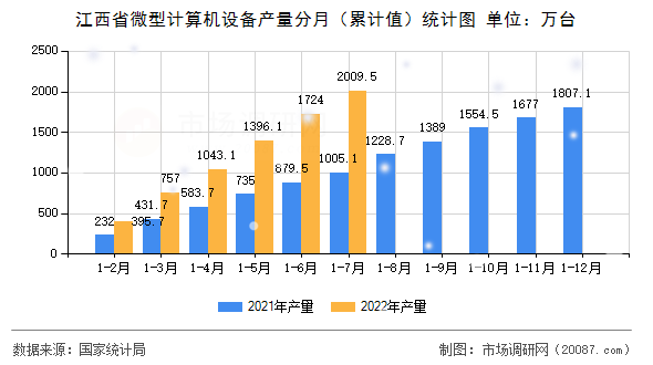 江西省微型计算机设备产量分月(累计值)统计图 江西省微型计算机设备产量分月(累计值)统计图