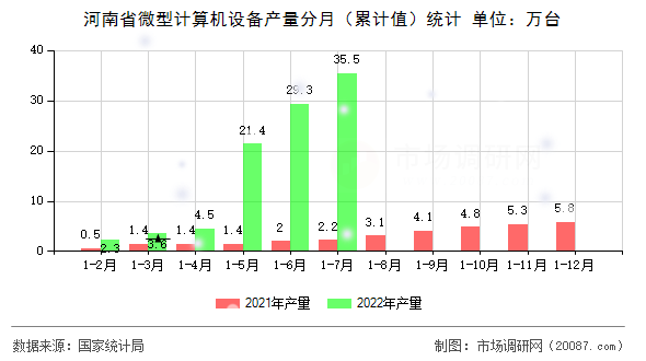 河南省微型计算机设备产量分月（累计值）统计