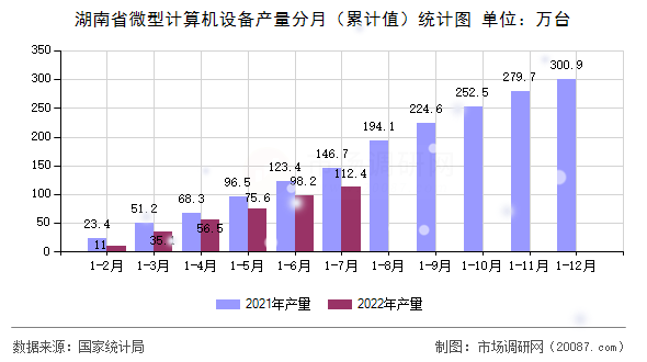 湖南省微型计算机设备产量分月（累计值）统计图