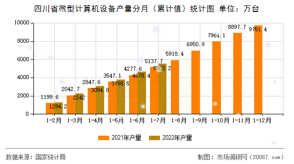 四川省微型计算机设备产量分月(累计值)统计图 四川省微型计算机设备产量分月(累计值)统计图
