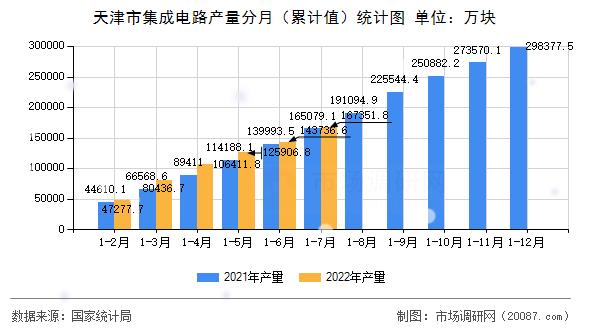天津市集成电路产量分月(累计值)统计图 天津市集成电路产量分月(累计值)统计图