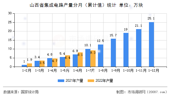 山西省集成电路产量分月（累计值）统计