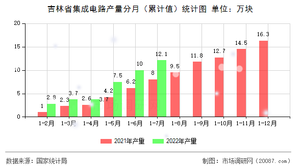 吉林省集成电路产量分月（累计值）统计图