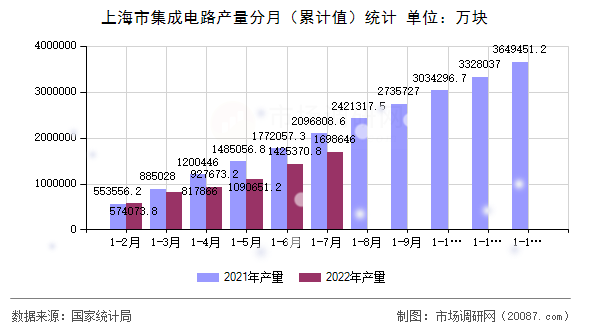 上海市集成电路产量分月（累计值）统计