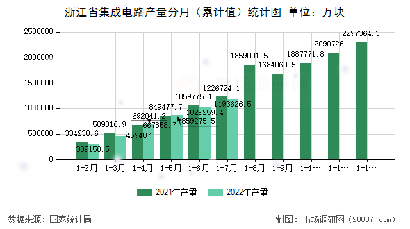 浙江省集成电路产量分月（累计值）统计图