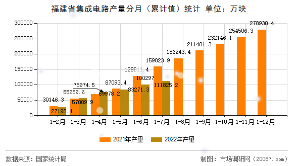 福建省集成电路产量分月（累计值）统计