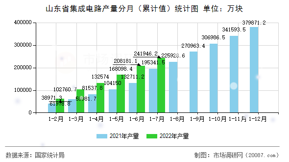 山东省集成电路产量分月（累计值）统计图