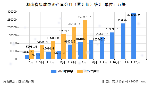 湖南省集成电路产量分月(累计值)统计 湖南省集成电路产量分月(累计值)统计