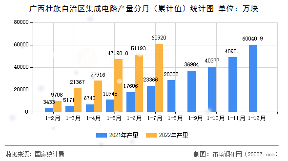 广西壮族自治区集成电路产量分月（累计值）统计图