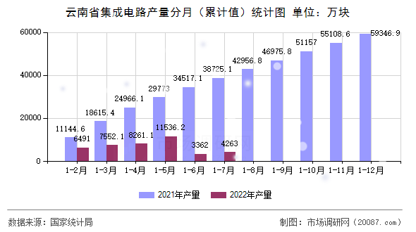云南省集成电路产量分月（累计值）统计图
