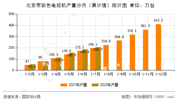 北京市彩色电视机产量分月(累计值)统计图 北京市彩色电视机产量分月(累计值)统计图
